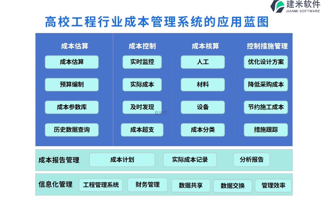 二、高校工程行业成本管理系统的应用蓝图