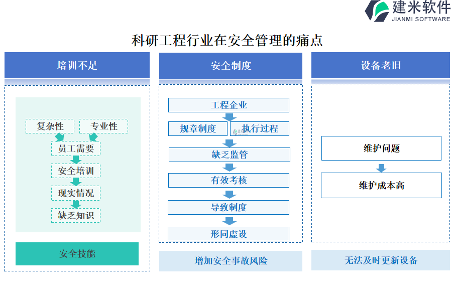 科研工程行业在安全管理的痛点