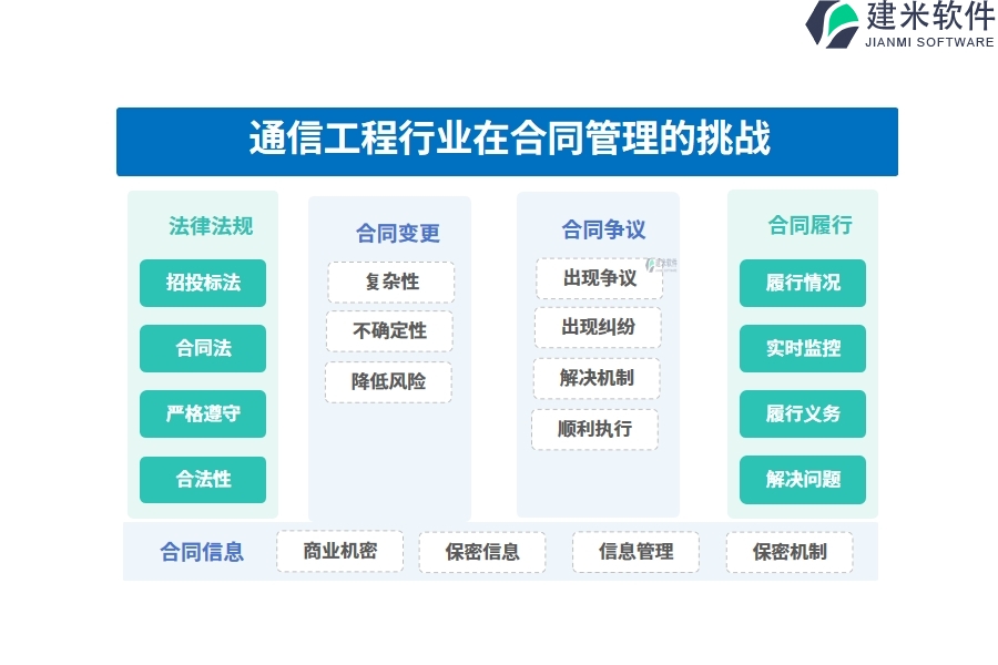 通信工程行业在合同管理的痛点和挑战