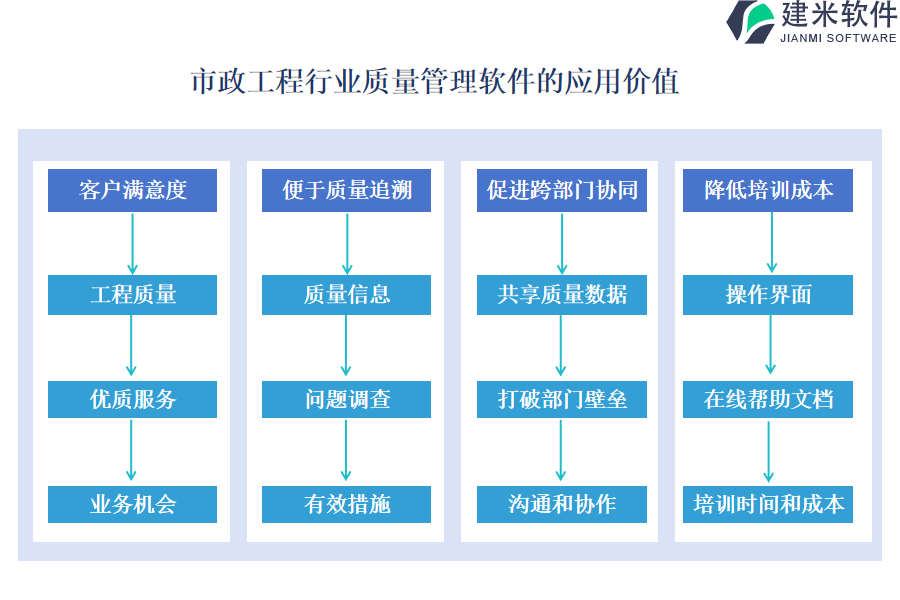 市政工程行业质量管理软件的应用价值