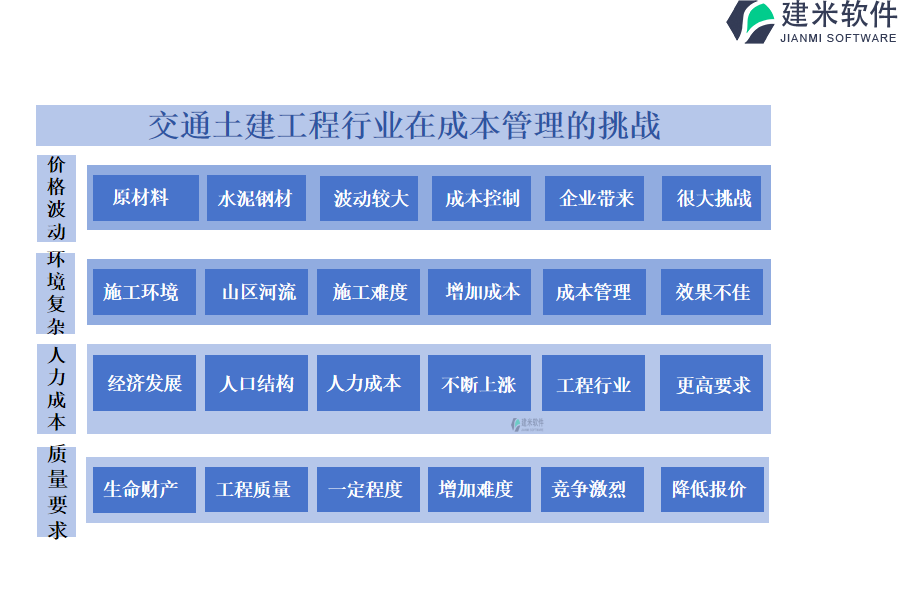 交通土建工程行业在成本管理的挑战