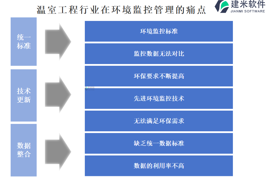 温室工程行业在环境监控管理的痛点