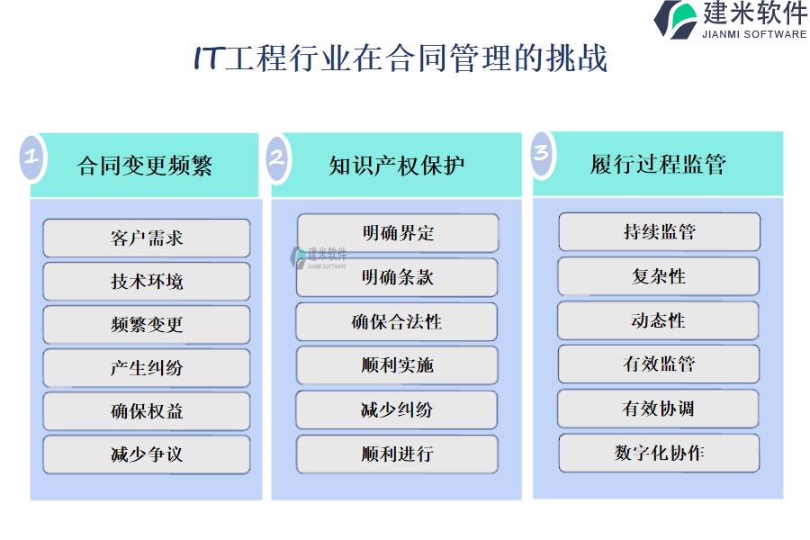 IT工程行业在合同管理的痛点和挑战