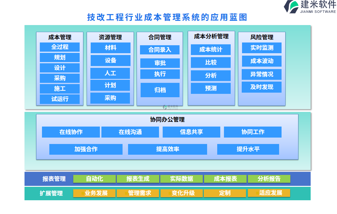 技改工程行业成本管理系统的应用蓝图