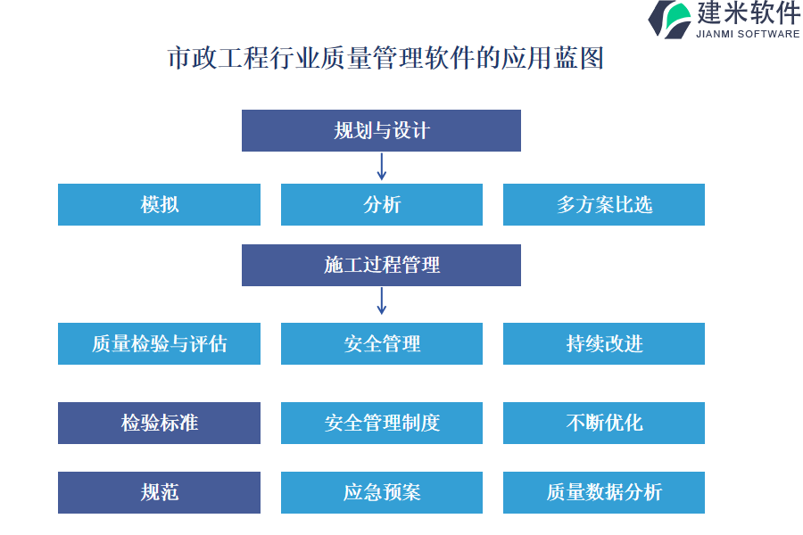 市政工程行业质量管理软件的应用蓝图