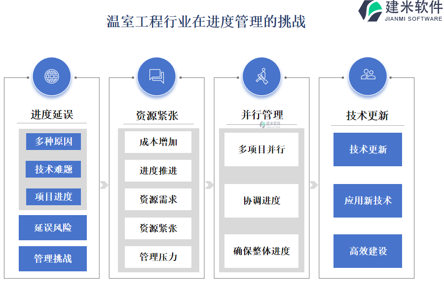 温室工程行业在进度管理的挑战