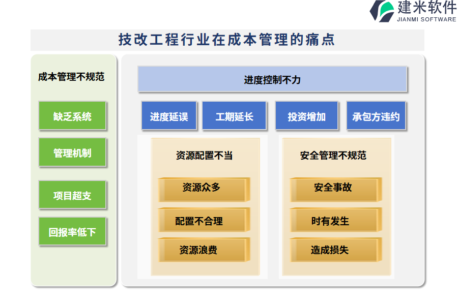 技改工程行业在成本管理的痛点和挑战