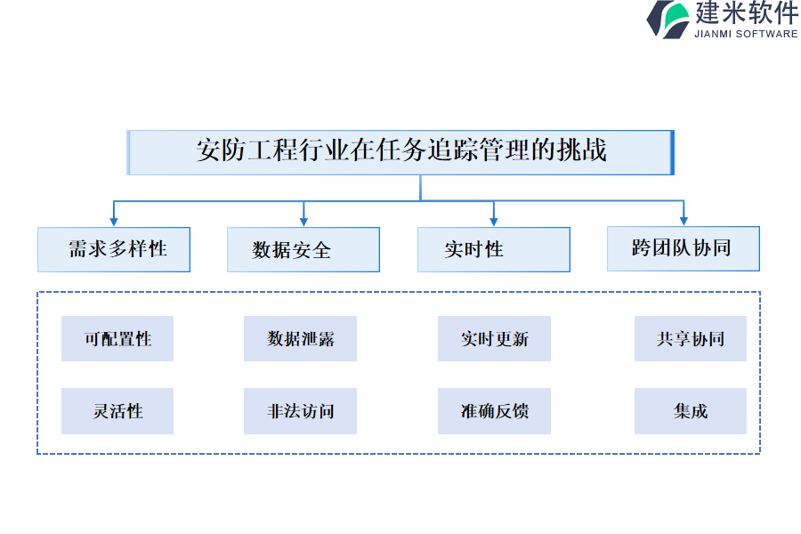 安防工程行业任务追踪管理系统的痛点和挑战