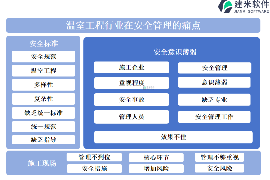 温室工程行业在安全管理的痛点