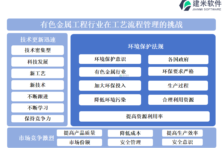 有色金属工程行业在工艺流程管理的挑战