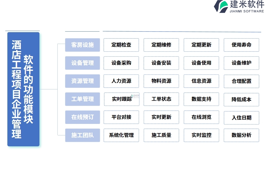 酒店工程项目企业管理软件的功能模块