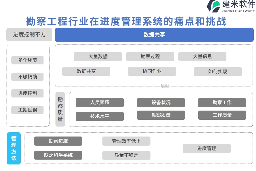 勘察工程行业在进度管理系统的痛点和挑战