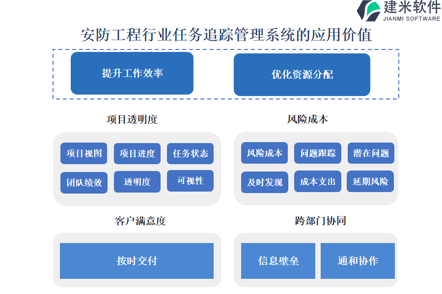 安防工程行业任务追踪管理系统的应用价值