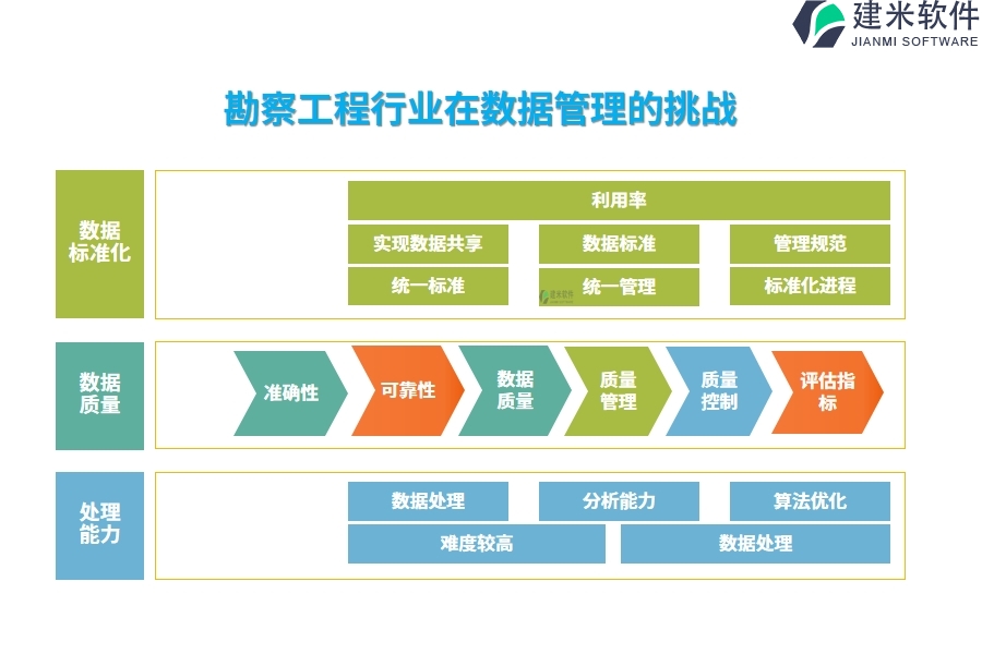 勘察工程行业在数据管理的痛点和挑战：