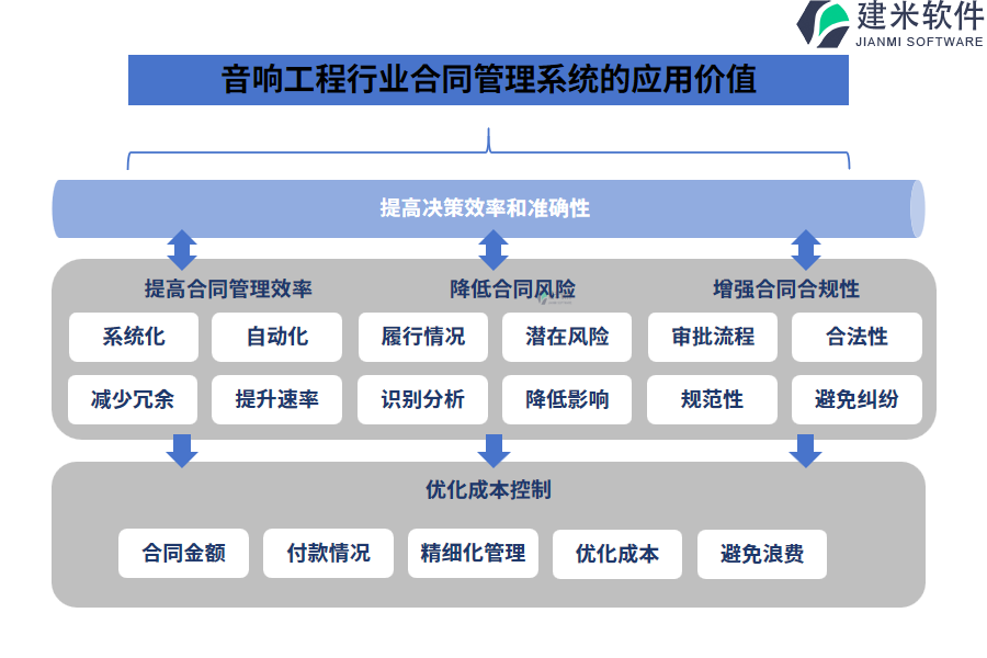 音响工程行业合同管理系统的应用价值