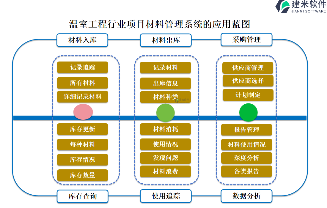 温室工程行业项目材料管理系统的应用蓝图