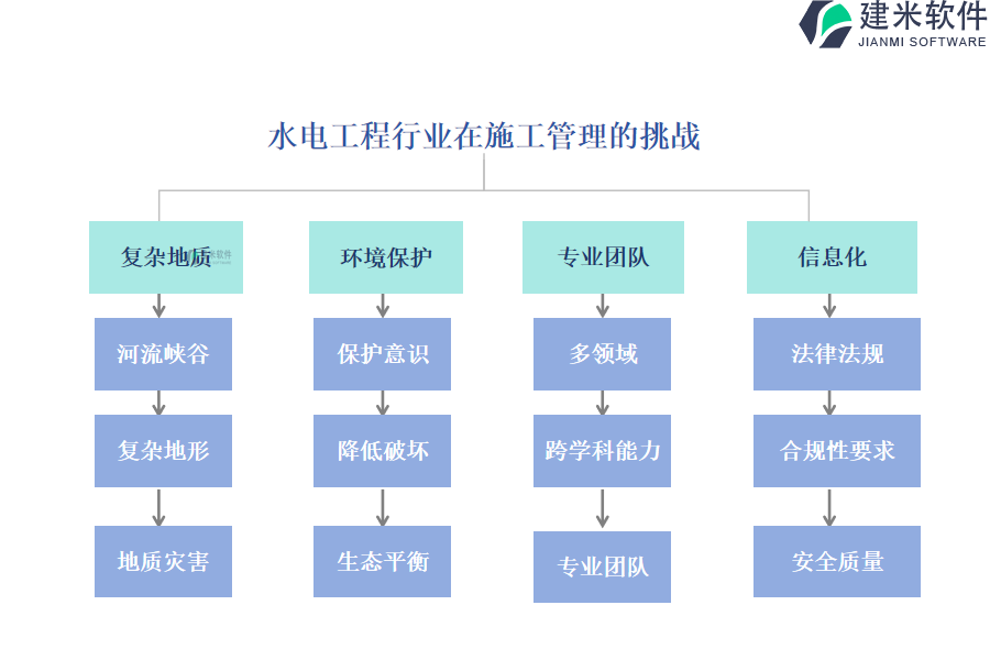 水电工程行业在施工管理的挑战