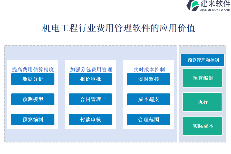 机电工程行业费用管理软件的应用价值