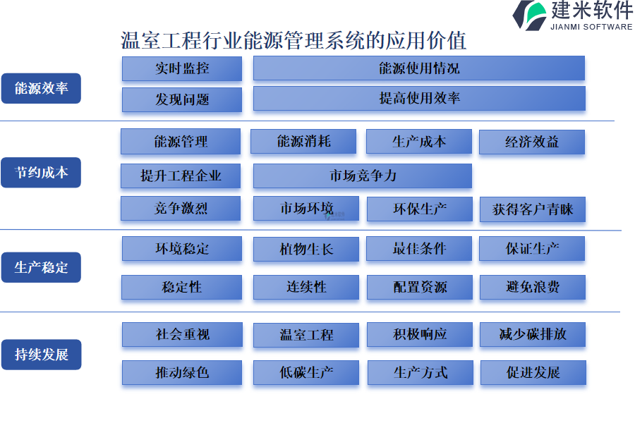 温室工程行业能源管理系统的应用价值