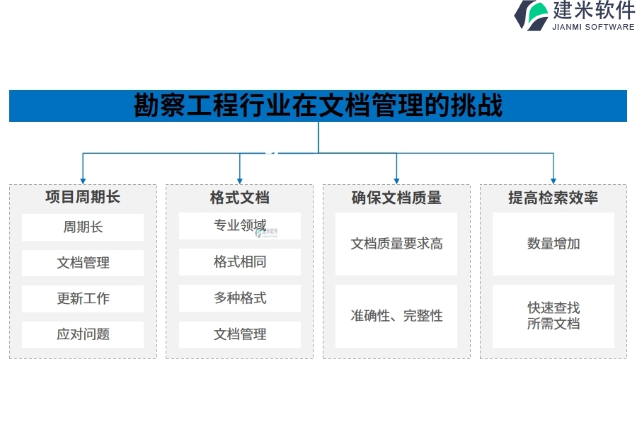 勘察工程行业在文档管理的痛点和挑战：