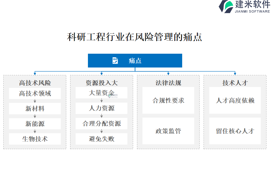 科研工程行业在风险管理的痛点