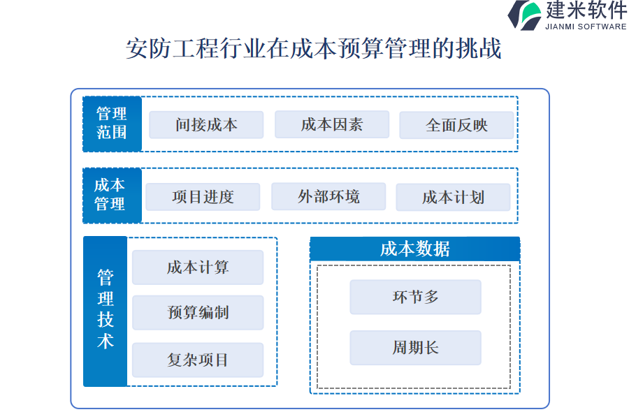 安防工程行业在成本预算管理的痛点和挑战