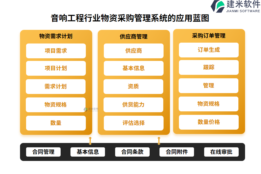 音响工程行业物资采购管理系统的应用蓝图