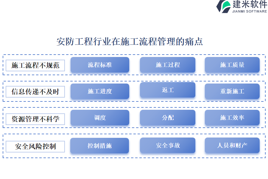 安防工程行业施工流程管理系统的痛点和挑战