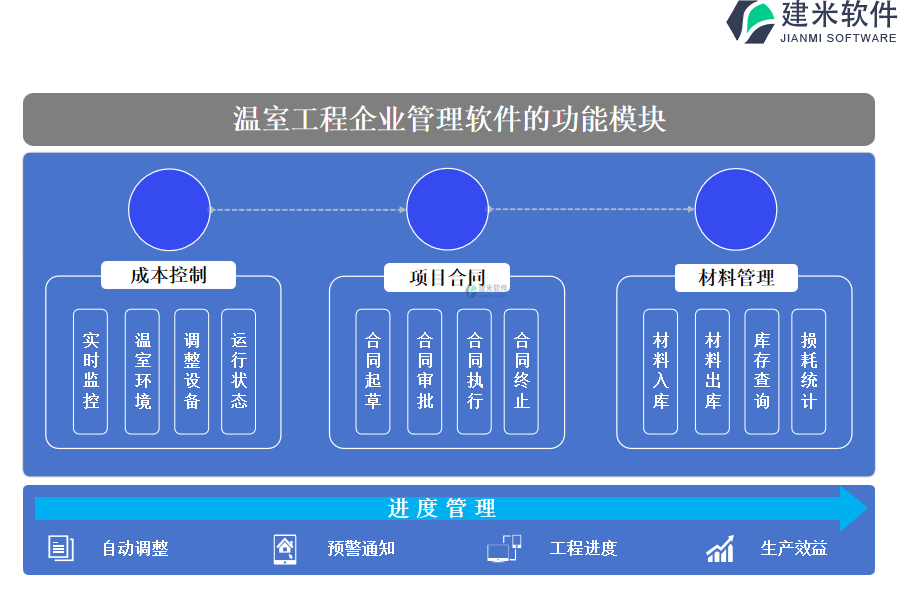 温室工程企业管理软件的功能模块