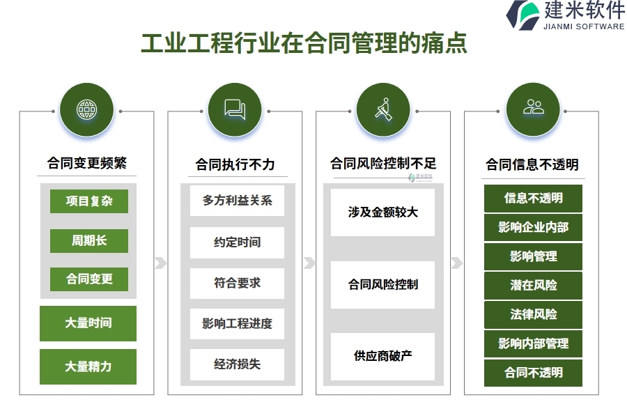 工业工程行业在合同管理的痛点和挑战