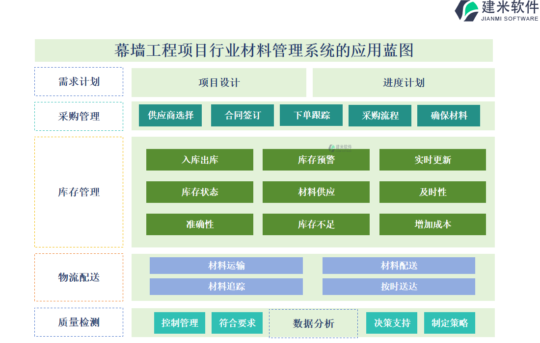 幕墙工程项目行业材料管理系统的应用蓝图