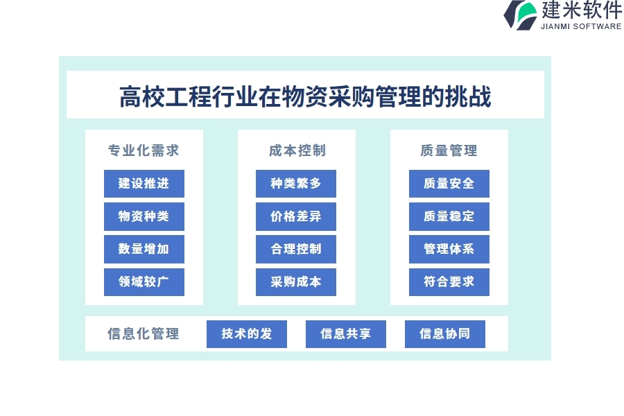 一、高校工程行业在物资采购管理的痛点和挑战