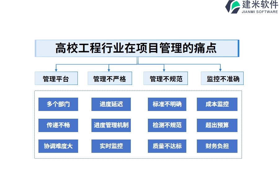 高校工程行业在项目管理的痛点和挑战