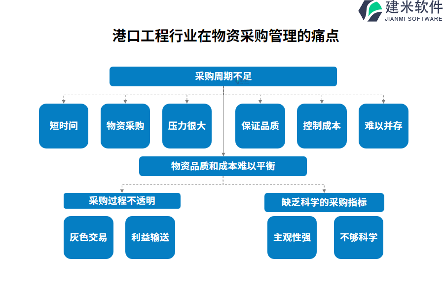 港口工程行业在物资采购管理的痛点和挑战