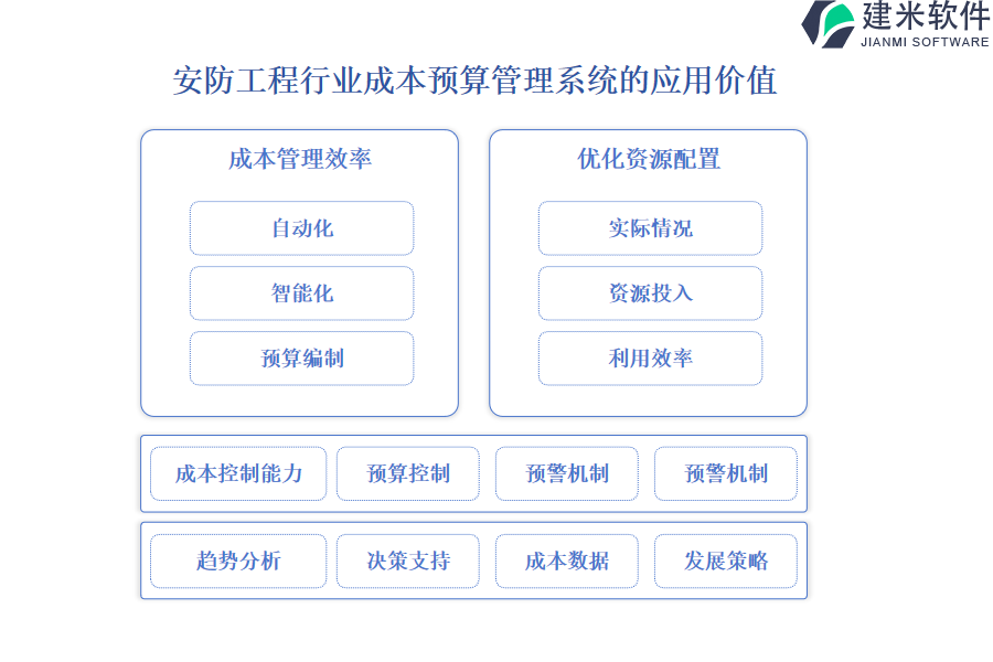 安防工程行业成本预算管理系统的应用价值