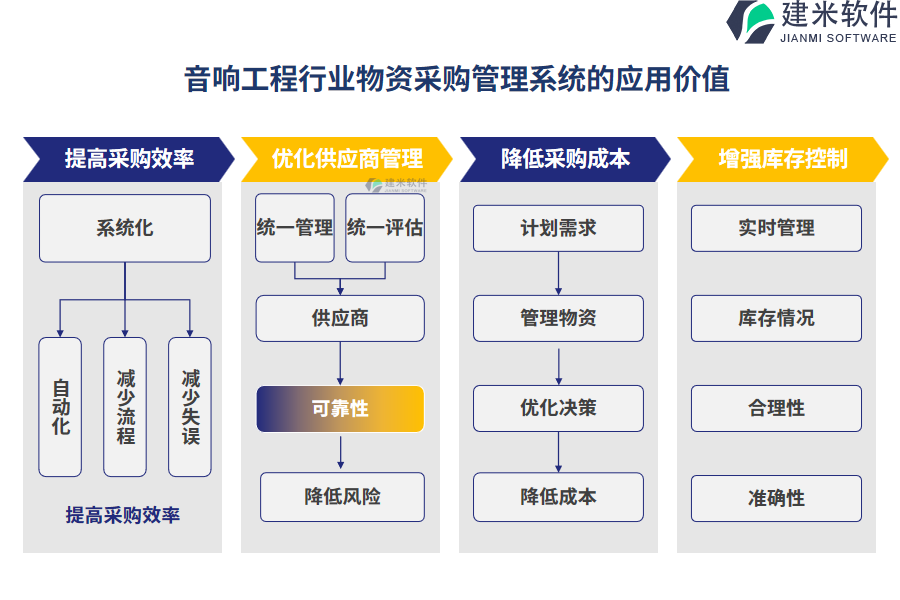 音响工程行业物资采购管理系统的应用价值