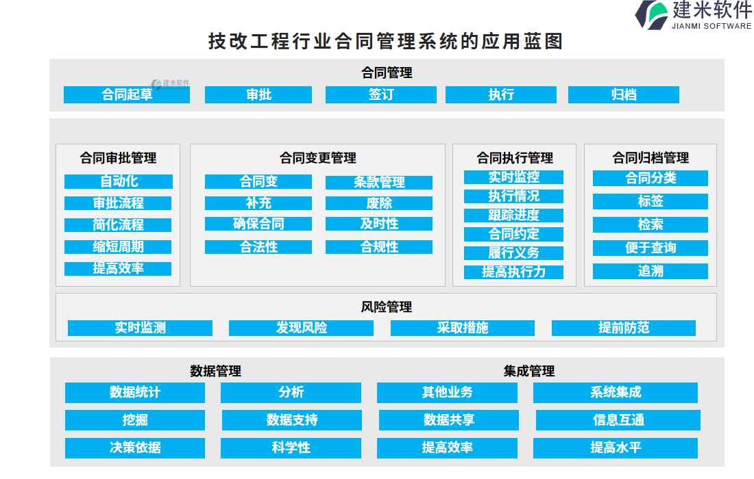 技改工程行业合同管理系统的应用蓝图