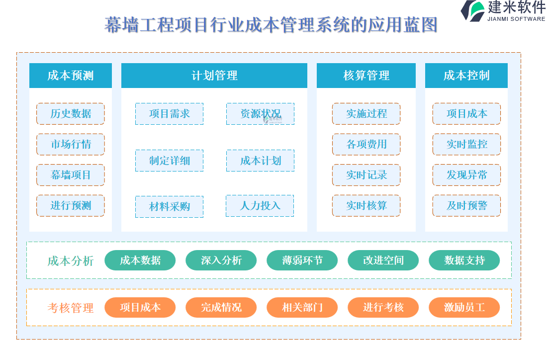 幕墙工程项目行业成本管理系统的应用蓝图