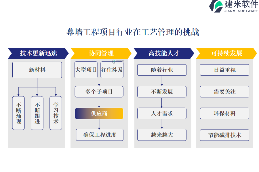 幕墙工程项目行业在工艺管理的挑战