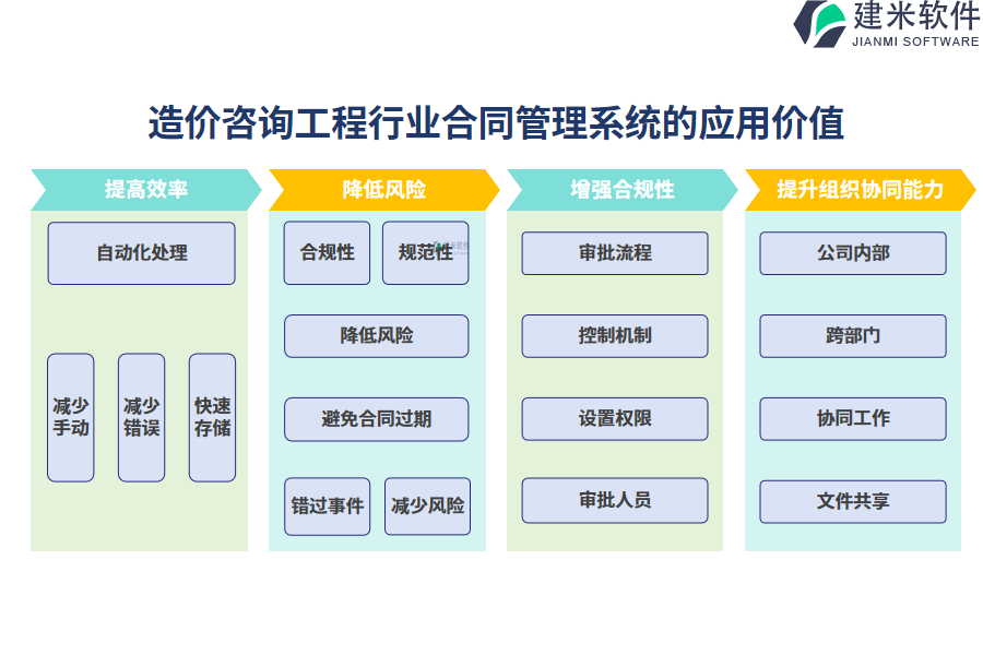 造价咨询工程行业合同管理系统的应用价值