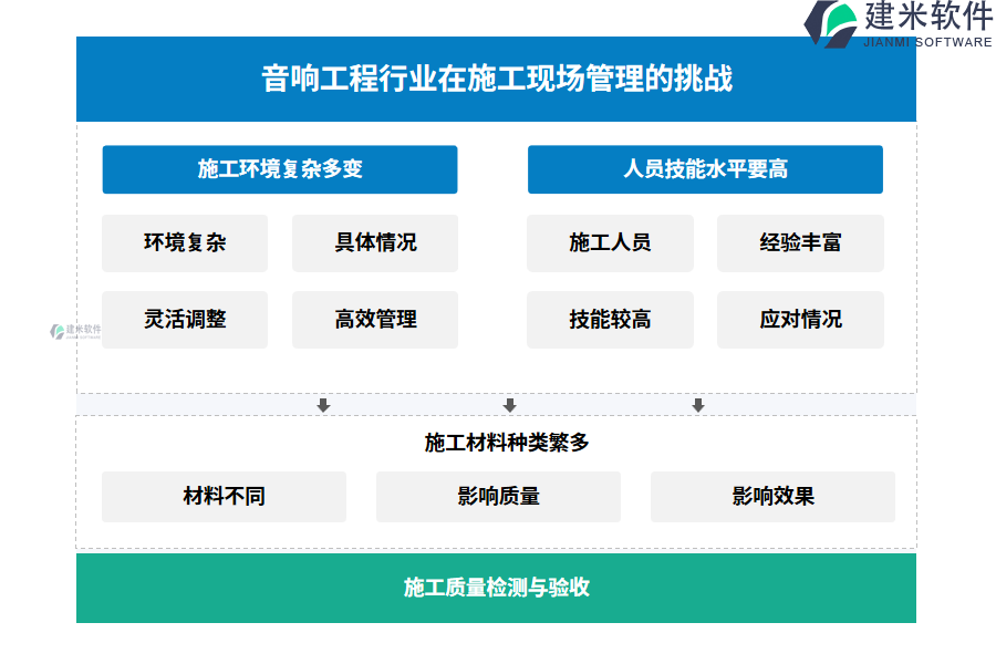 音响工程行业在施工现场管理的痛点和挑战