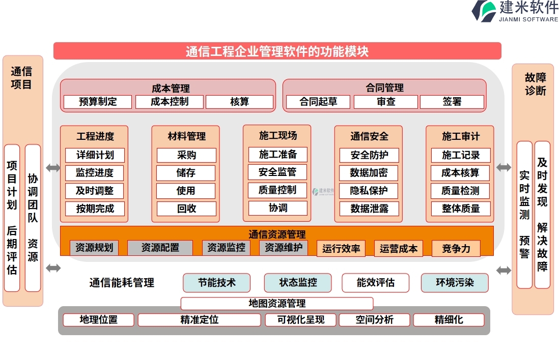 通信工程企业管理软件的功能模块