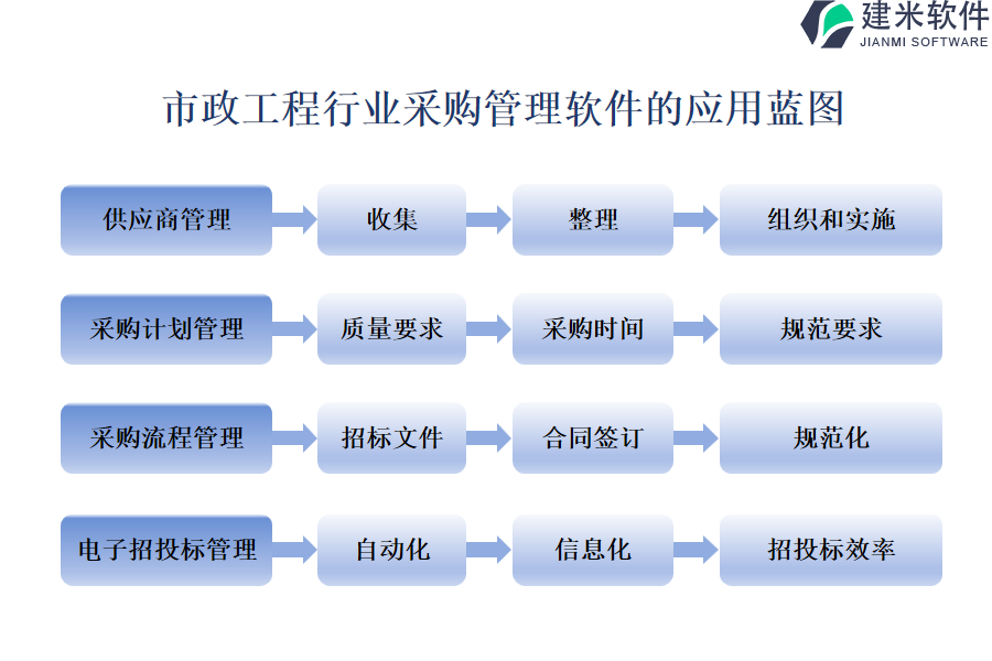 市政工程行业采购管理软件的应用蓝图