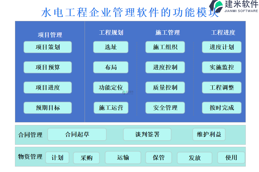 水电工程企业管理软件的功能模块