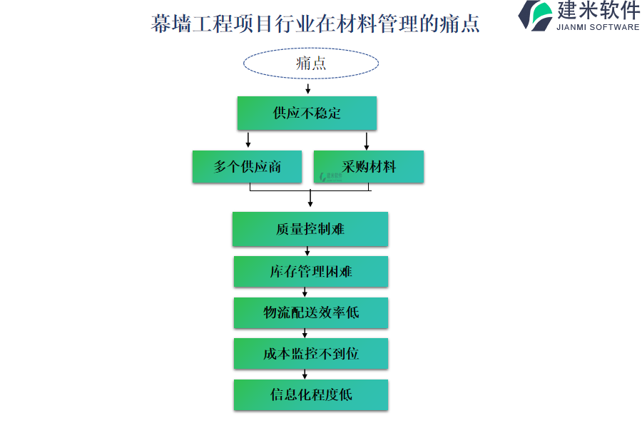 幕墙工程项目行业在材料管理的痛点