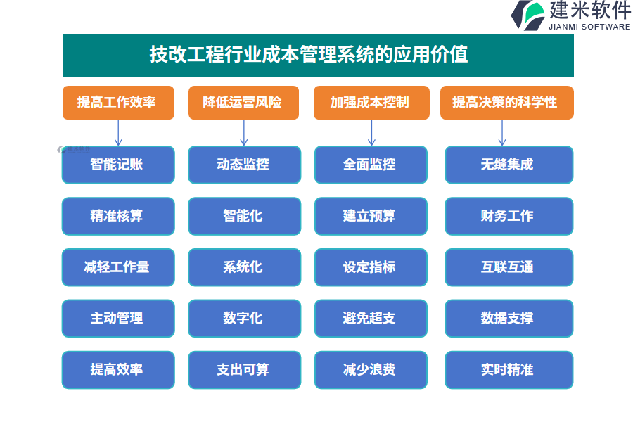 技改工程行业成本管理系统的应用价值