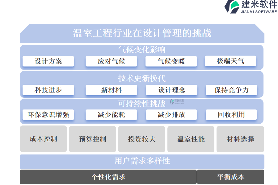 温室工程行业在设计管理的挑战