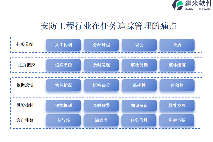 安防工程行业任务追踪管理系统的痛点和挑战