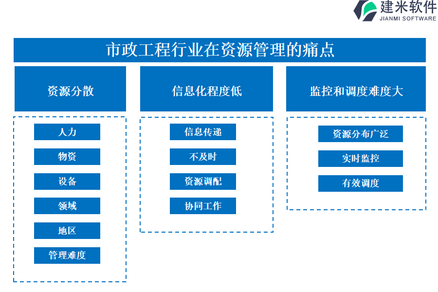 市政工程行业在资源管理的痛点和挑战