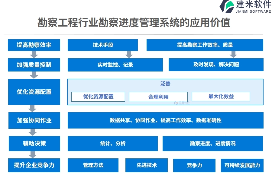 勘察工程行业勘察进度管理系统的应用价值